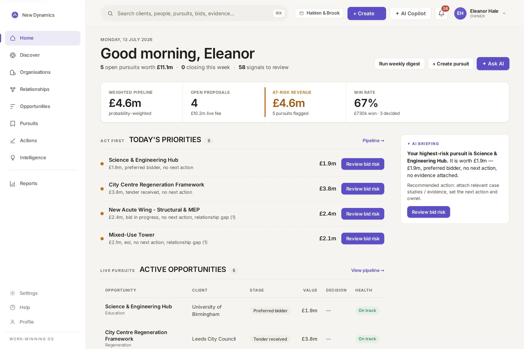 The Today screen with weighted pipeline, at-risk revenue, a ranked priority list of pursuits missing next actions, and active opportunities.