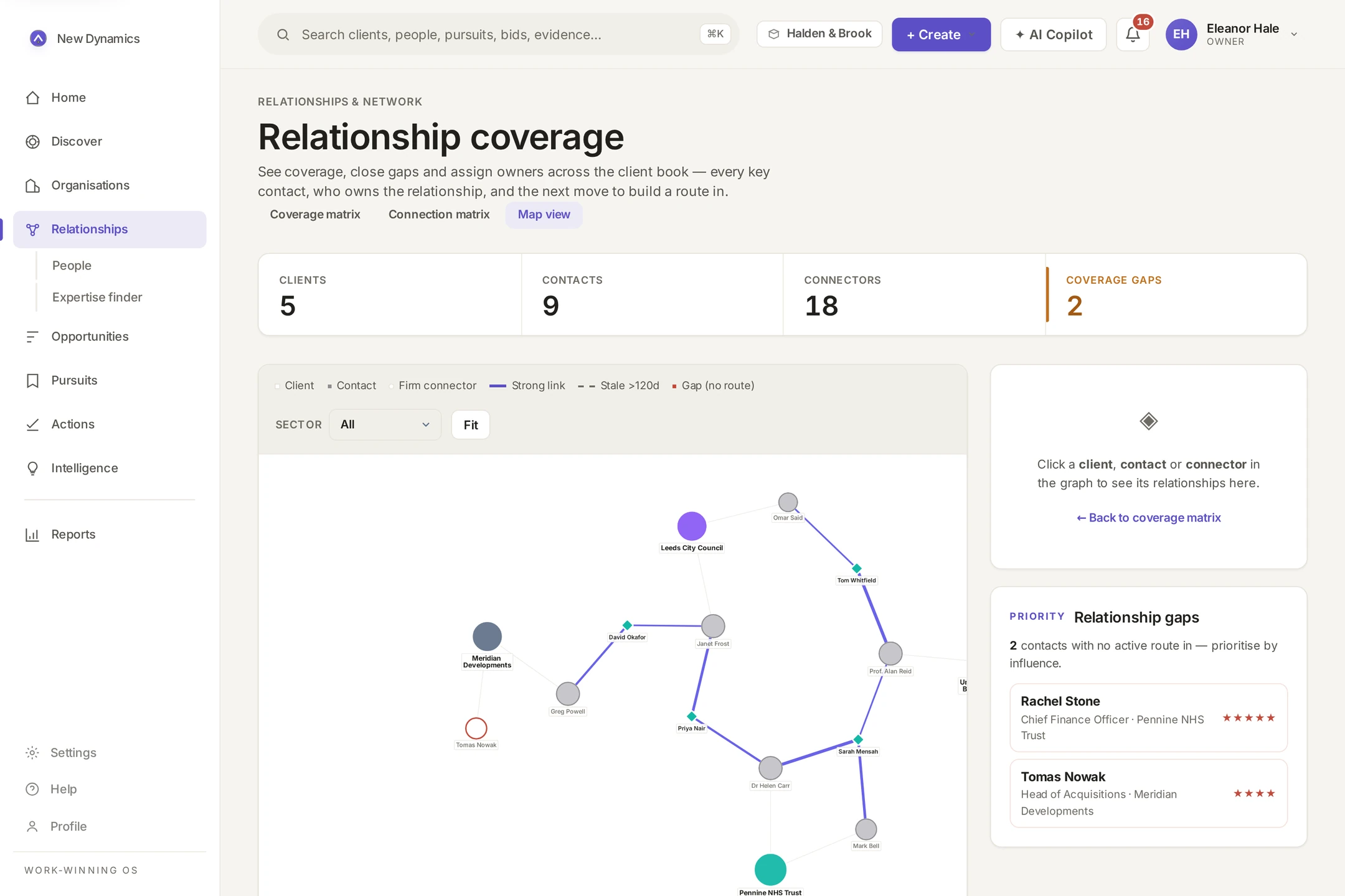 Relationship network graph: clients, contacts and firm connectors drawn as a map, with strong links in colour, stale links dashed and two unrouted contacts flagged as gaps.