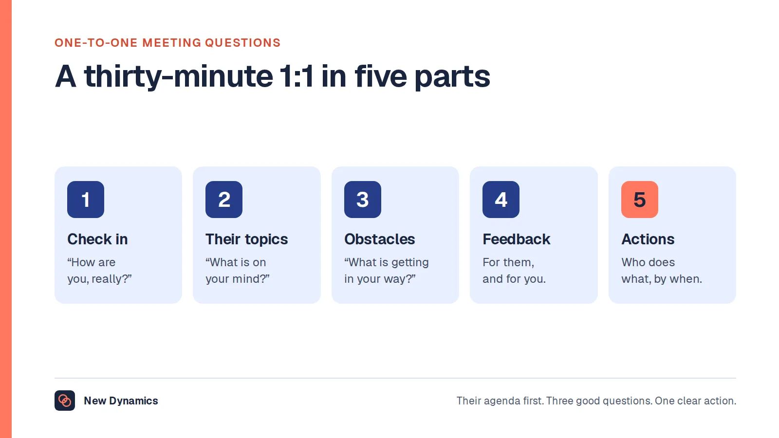 One-to-one meeting questions arranged as a five-part agenda: check in, their topics, progress and obstacles, feedback both ways, and actions.