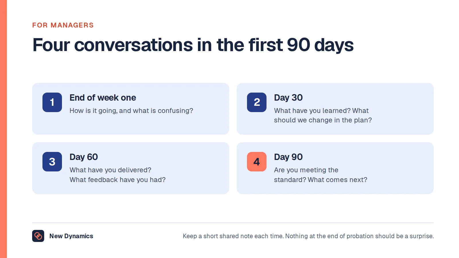 Four review conversations in a 30-60-90 day plan: end of week one, day 30, day 60 and day 90, each with the question to ask.