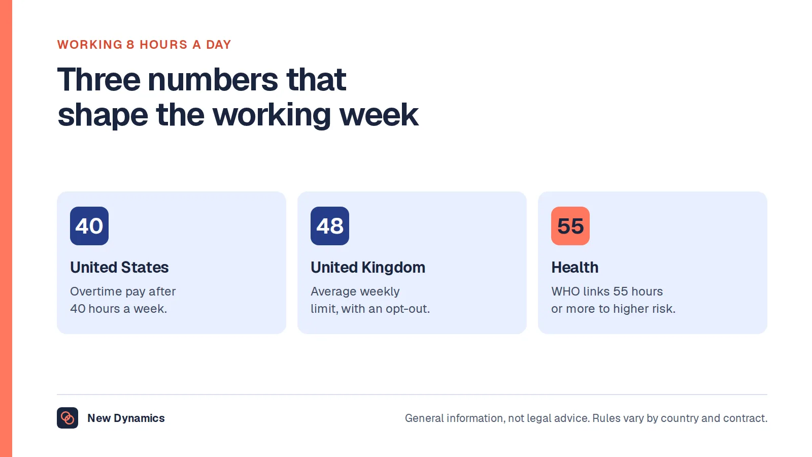 Working 8 hours a day: three rules compared. In the US, overtime pay applies after 40 hours a week. In the UK, the average week is limited to 48 hours. For health, WHO links 55 hours or more to higher risk.