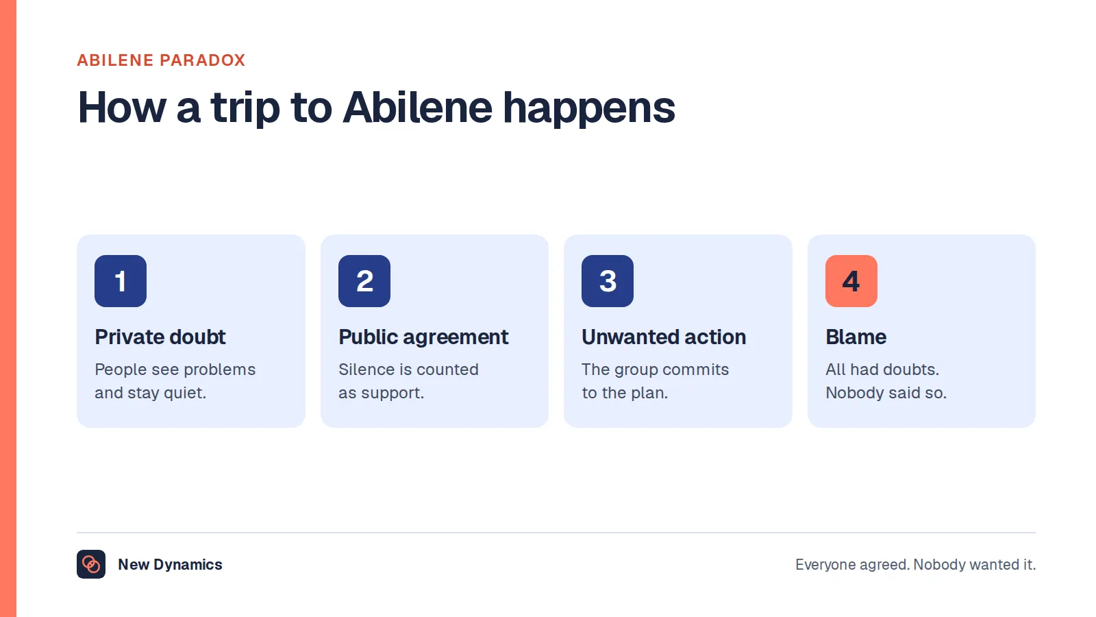 The Abilene paradox in four stages: private doubt, public agreement, action that nobody wants, and blame afterwards.