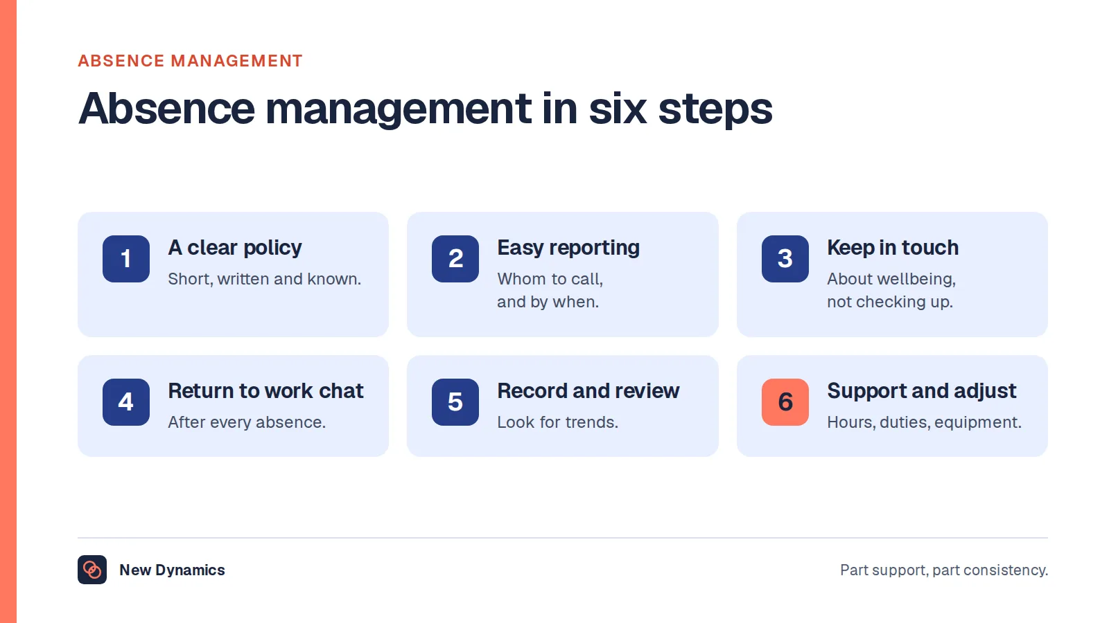 Absence management in six steps: a clear policy, easy reporting, keeping in touch, a return to work conversation, recording and reviewing patterns, and support or adjustments.