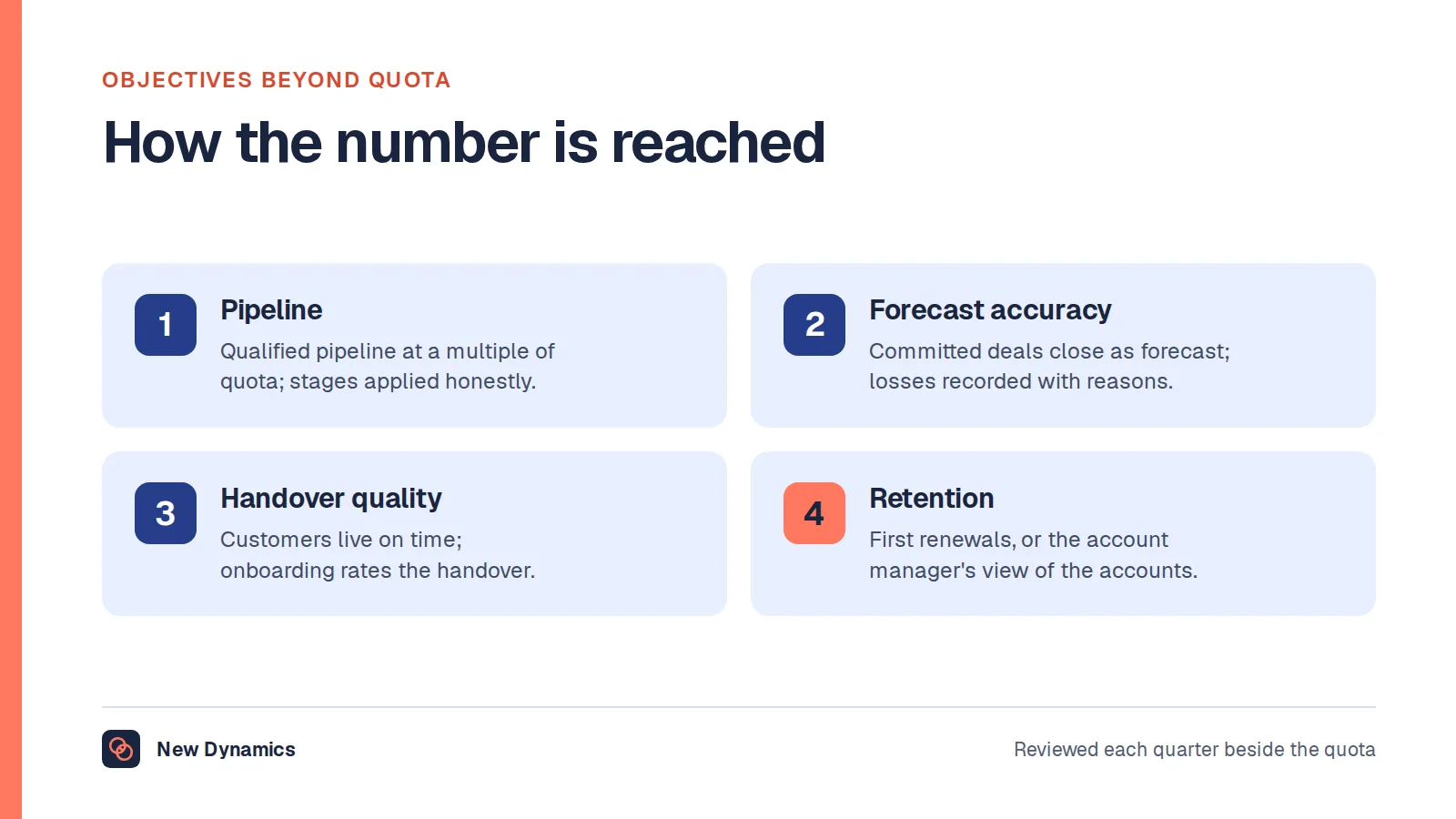 Four objectives beyond quota for a sales account executive: pipeline built each quarter at a multiple of quota; forecast accuracy, committed deals closing as forecast and lost deals recorded with reasons; handover quality, customers live within the agreed time; retention, first renewals or the account manager's assessment of the accounts handed over.