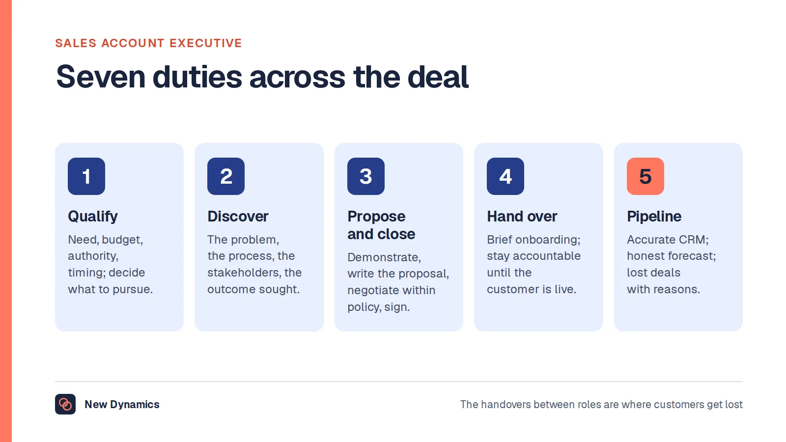 The sales account executive's seven duties across a deal: qualify, discover, propose and demonstrate, negotiate and close, hand over and support, grow and renew, and pipeline and records.