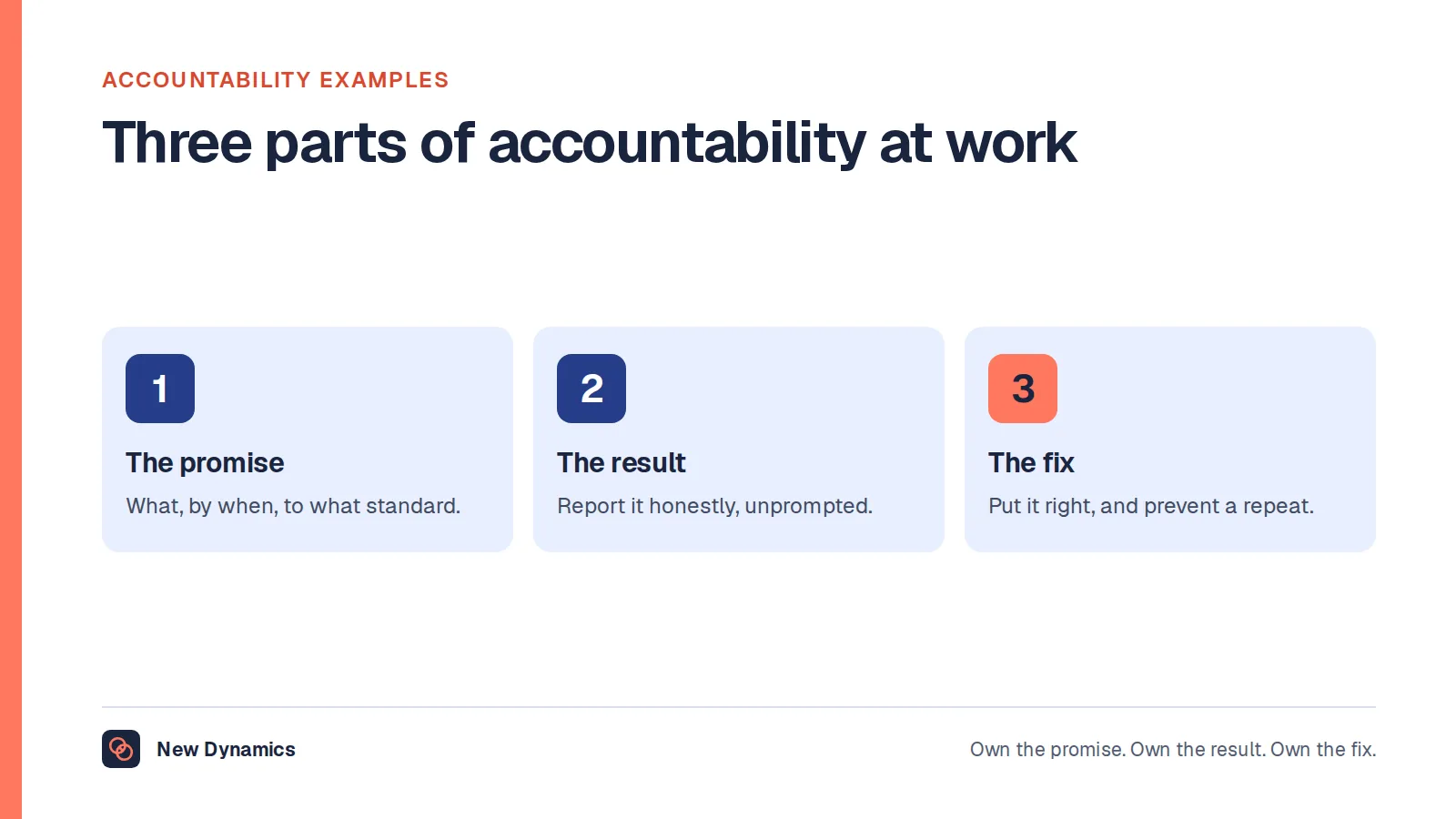 Accountability examples at work in three parts: own the promise by being clear about what you will deliver, own the result by reporting honestly, and own the fix by putting things right.