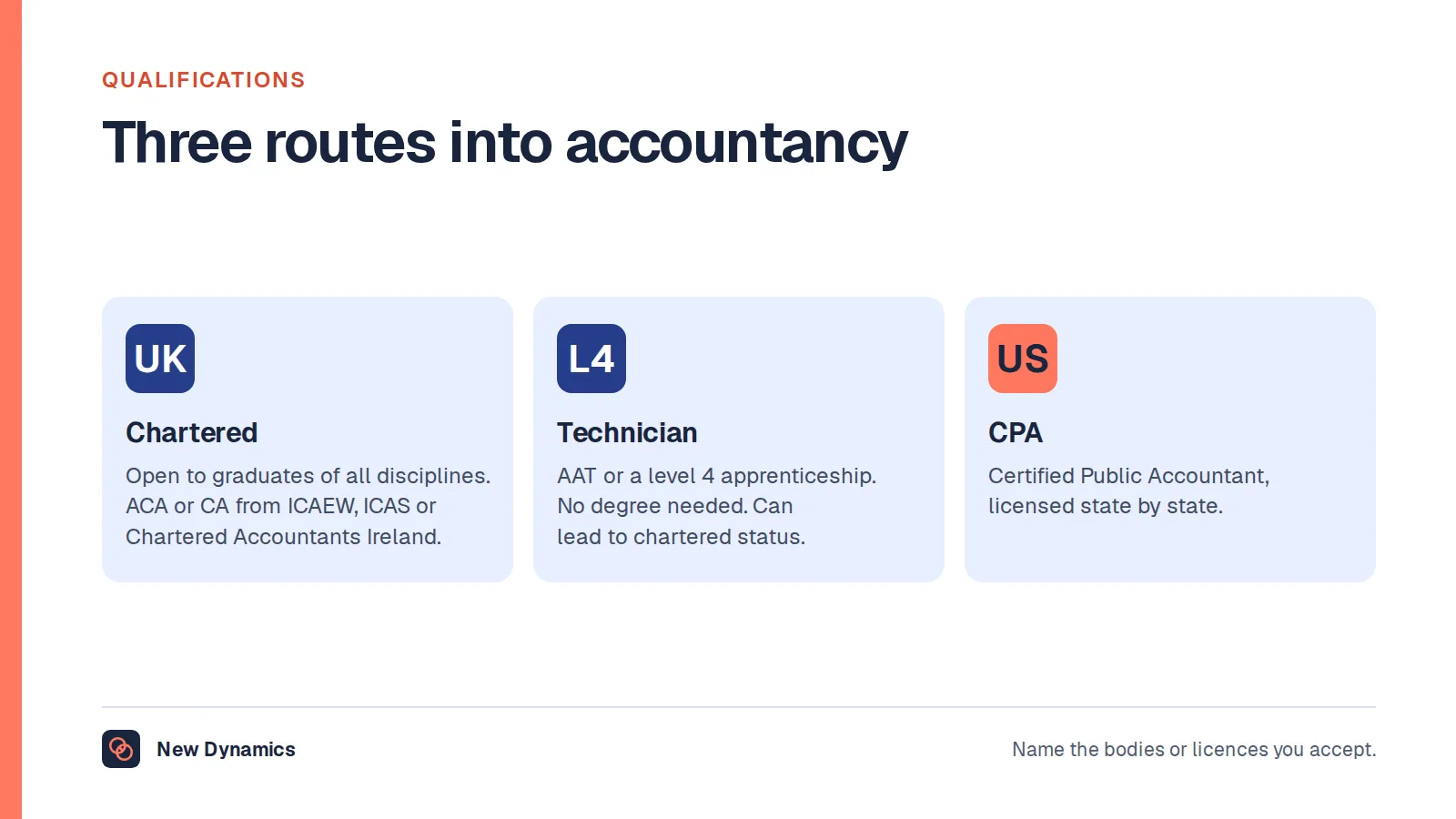 Three routes into accountancy: UK chartered training open to graduates of all disciplines, the AAT technician and apprenticeship route without a degree, and the US CPA licensed state by state.