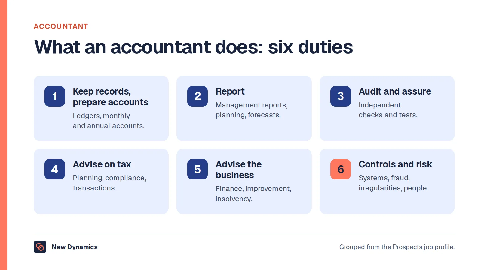 Accountant job description: six duties. Keep records and prepare accounts, report, audit and assure, advise on tax, provide management information, and run controls and manage risk.