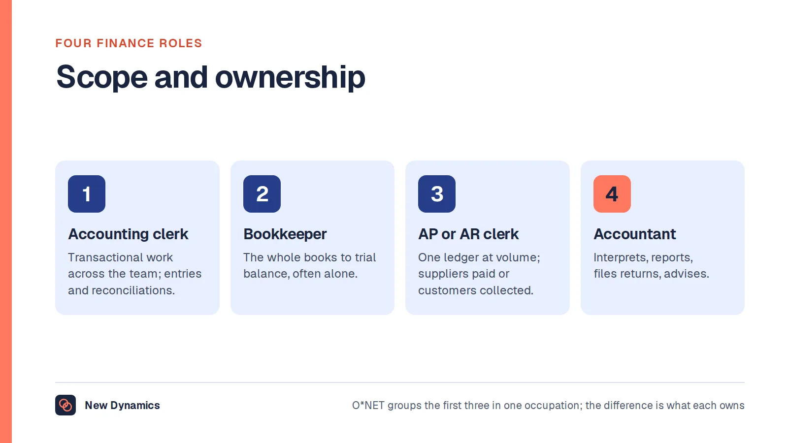 Four finance roles compared: the accounting clerk who does transactional work across the finance team; the bookkeeper who often owns a whole small business's books to trial balance; the accounts payable or receivable clerk who owns one ledger at volume; and the accountant who interprets, reports and advises.