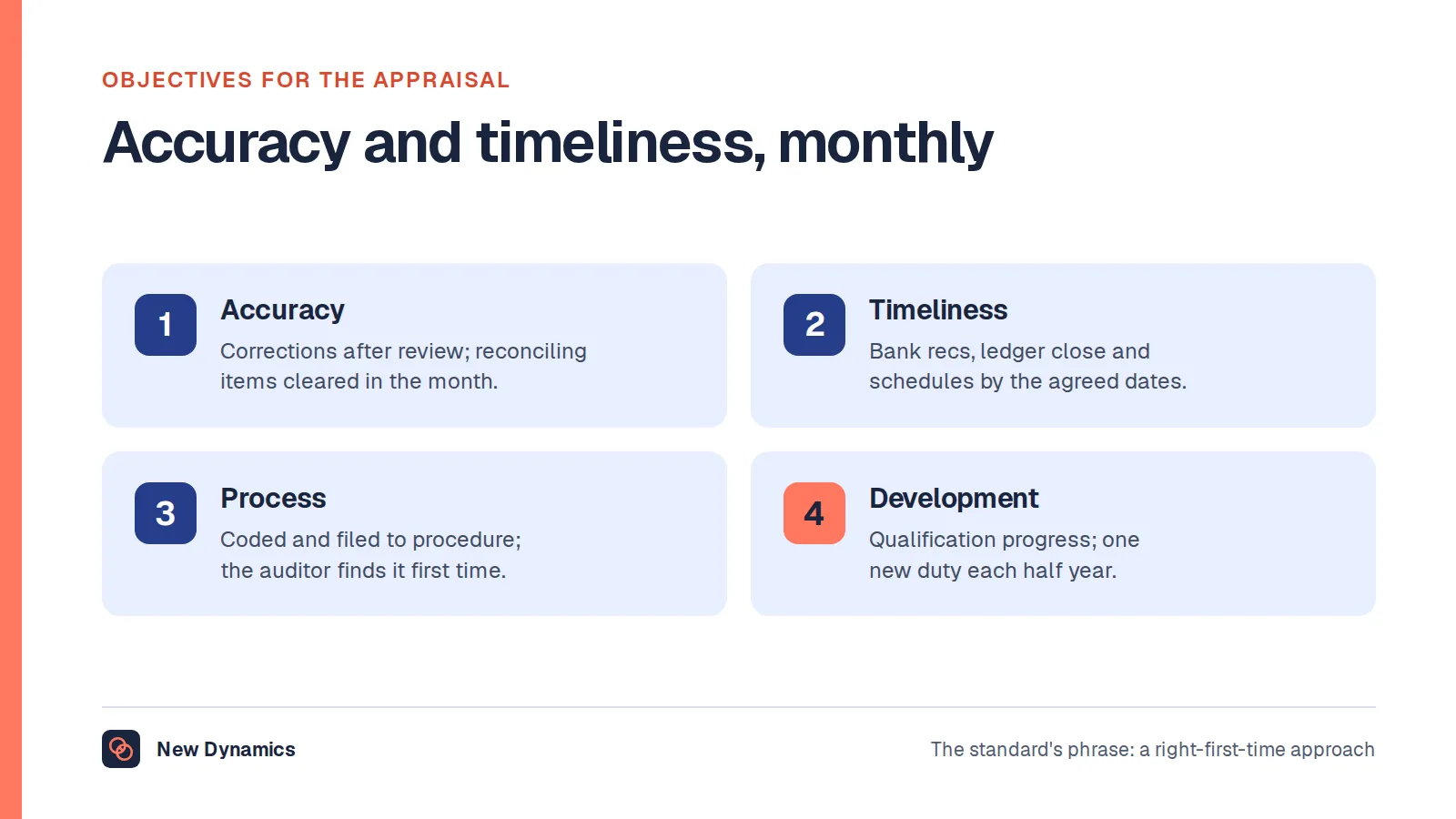 Four objectives for an accounting clerk's appraisal: accuracy, postings corrected after review and reconciling items cleared in the month; timeliness, reconciliations, ledger close and schedules by the agreed dates; process, coding and filing to procedure; development, progress through the qualification and a new duty each half year.