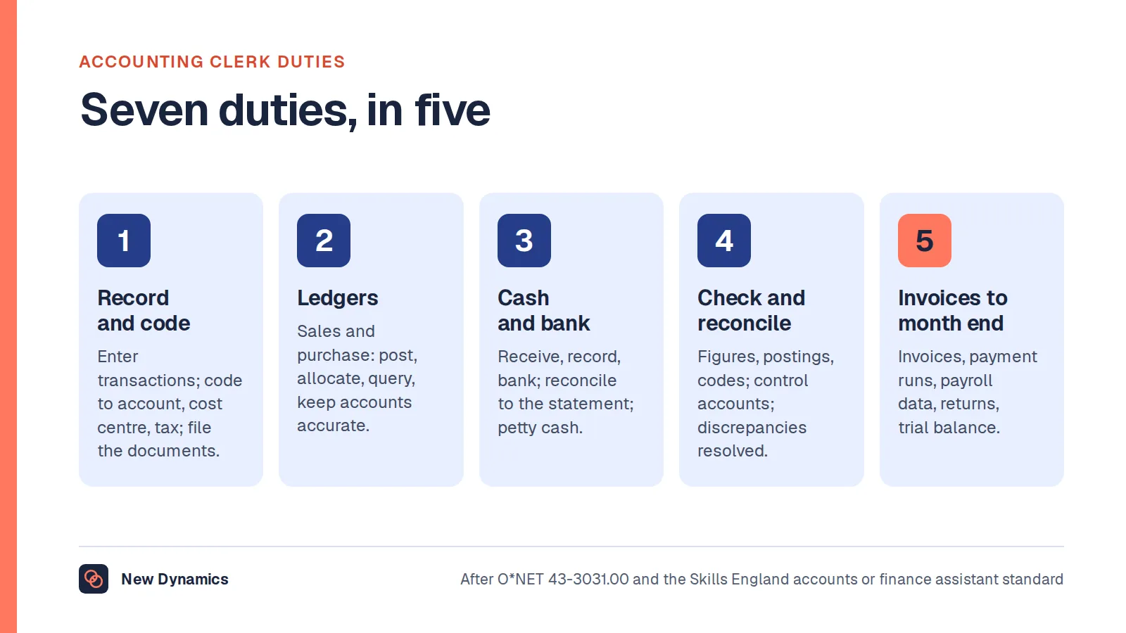 Accounting clerk duties in seven groups: recording and coding, the ledgers, cash and bank, checking and reconciling, invoices and payments, payroll and returns, and month end and reports.