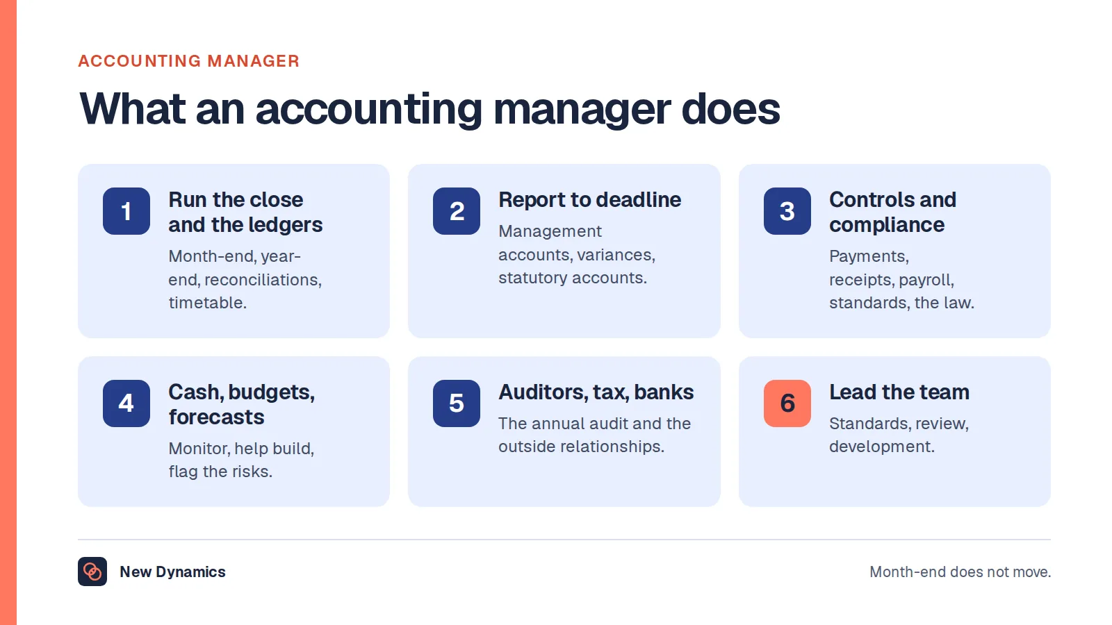 Accounting manager job description: six duties. Run the close and the ledgers, produce reports to deadline, keep controls and compliance, manage cash, budgets and forecasts, liaise with auditors and authorities, and lead the team.
