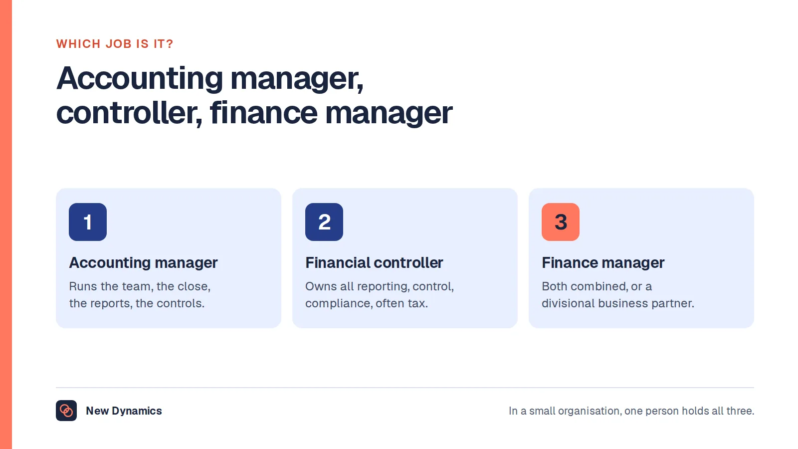 Three finance titles compared: the accounting manager runs the team and the close, the financial controller owns all reporting, control and compliance, and the finance manager is either both combined in a smaller organisation or a divisional business partner in a larger one.