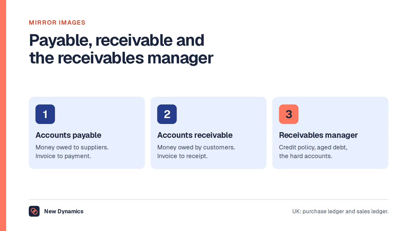 Three finance roles compared: the accounts payable clerk pays supplier invoices, the accounts receivable clerk invoices and chases customers, and the receivables manager sets credit policy and owns the aged debt.