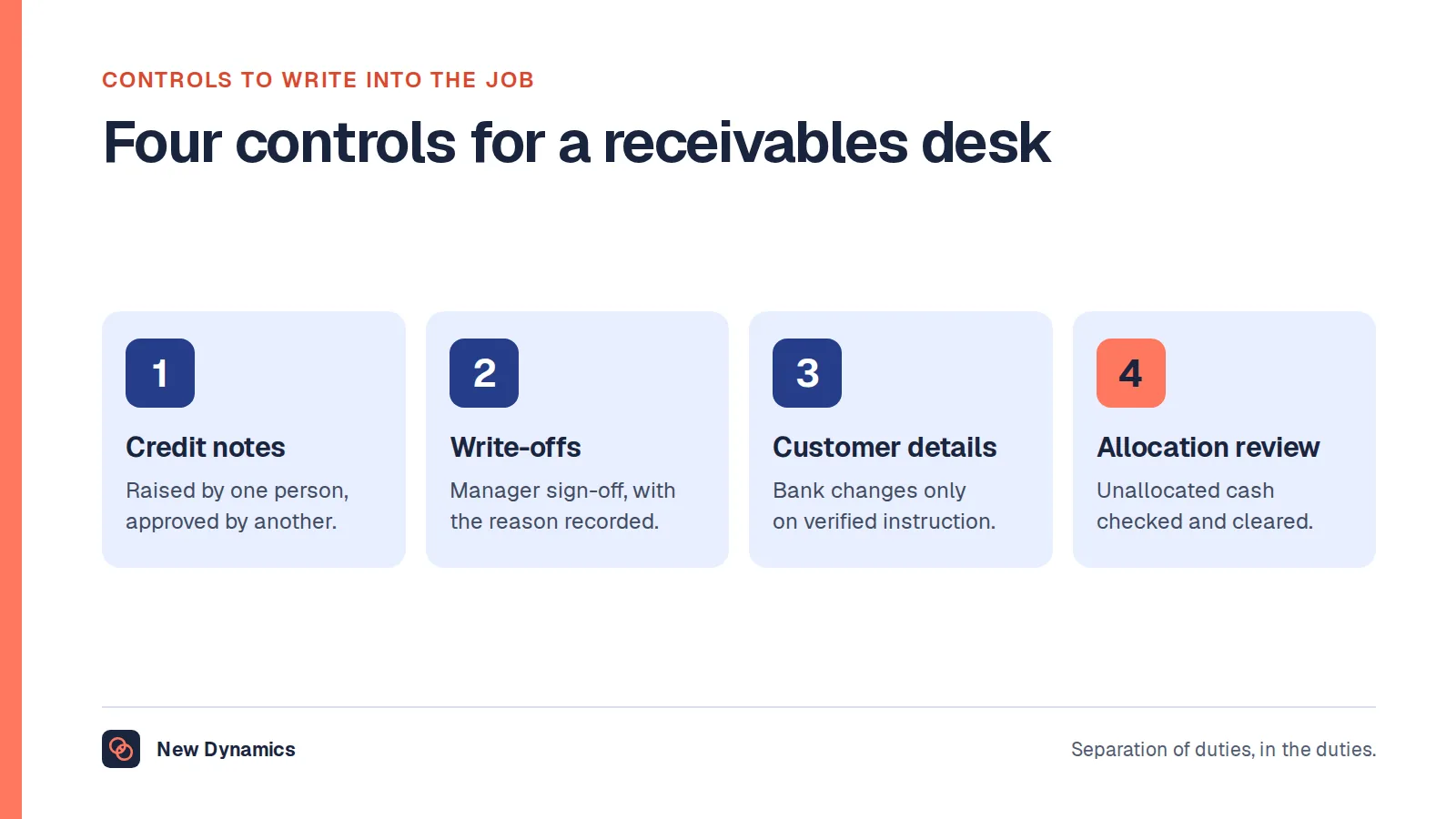 Four controls for an accounts receivable role: credit notes raised and approved by different people, write-offs signed off by a manager, customer bank details changed only on verified instruction, and cash allocation reviewed.