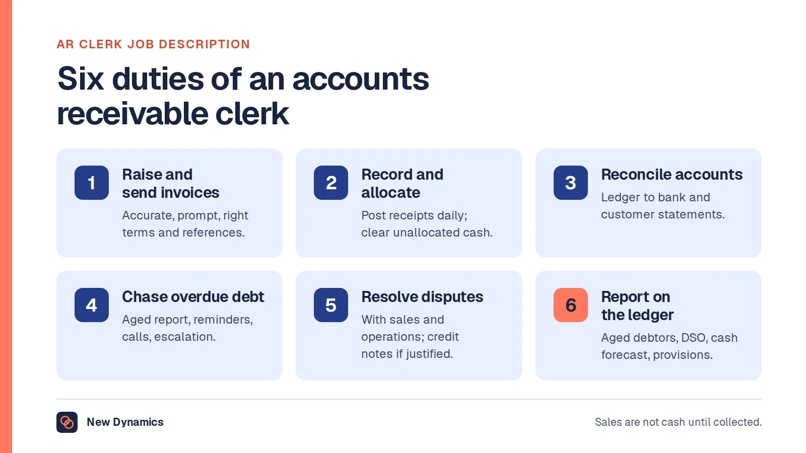 Six duties of an accounts receivable clerk: raise and send invoices, record and allocate payments, reconcile customer accounts, chase overdue debt, resolve queries and disputes, and report on the ledger.