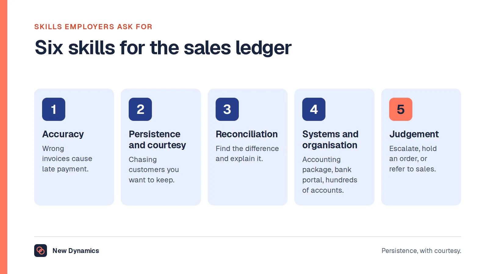 Six skills for an accounts receivable clerk: accuracy, persistence with courtesy, numeracy and reconciliation, systems, organisation across many accounts, and judgement on when to escalate.