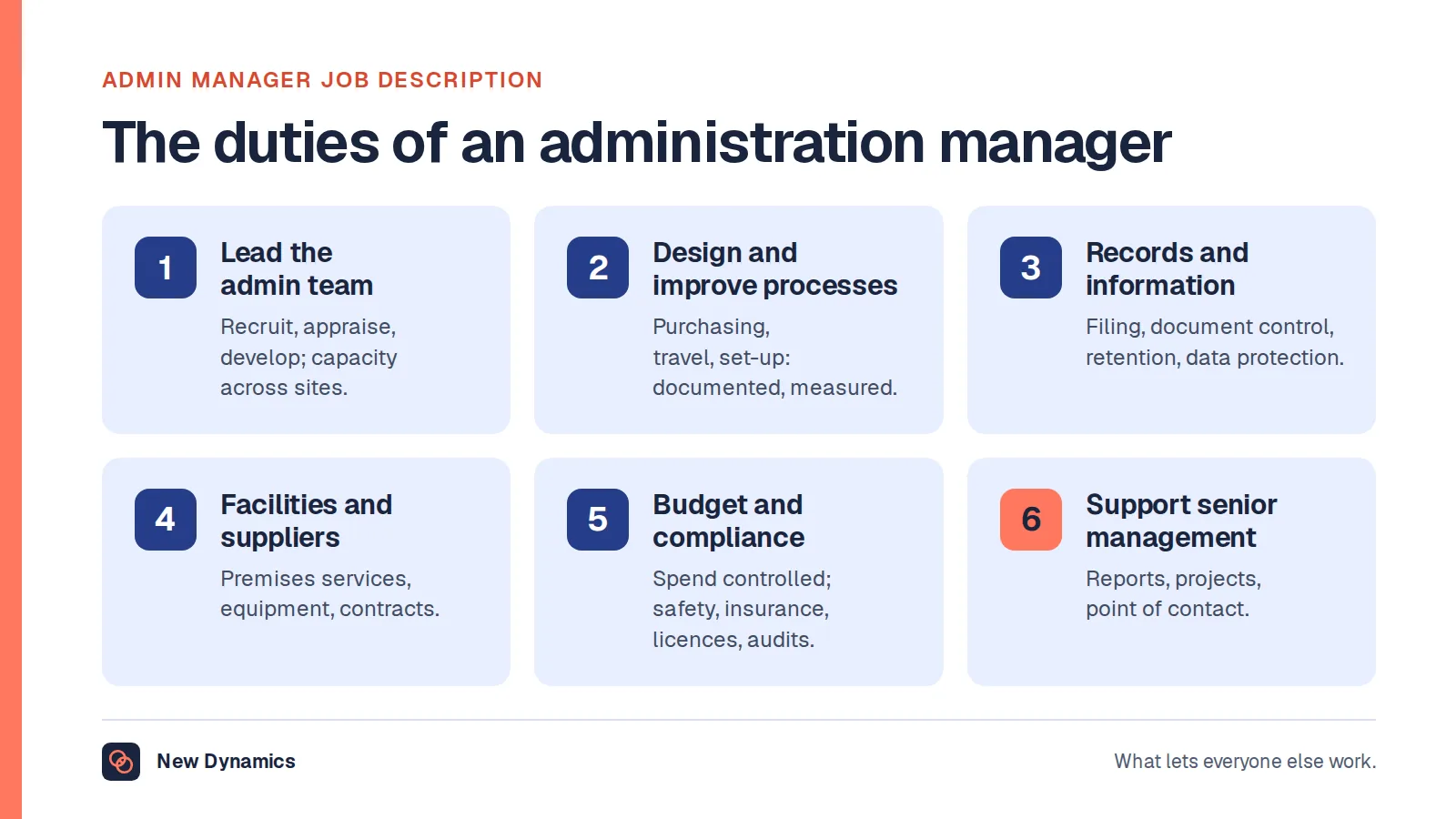 Seven duties of an administration manager grouped into six: lead and develop the admin team, design and improve processes, manage records and information, run facilities and suppliers, control the budget and keep the organisation compliant, and support senior management.