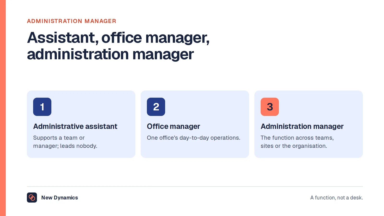 Three administrative roles compared by scope: an administrative assistant supports a team or manager, an office manager runs one office's day-to-day operations, and an administration manager runs the administrative function across teams, sites or the organisation.