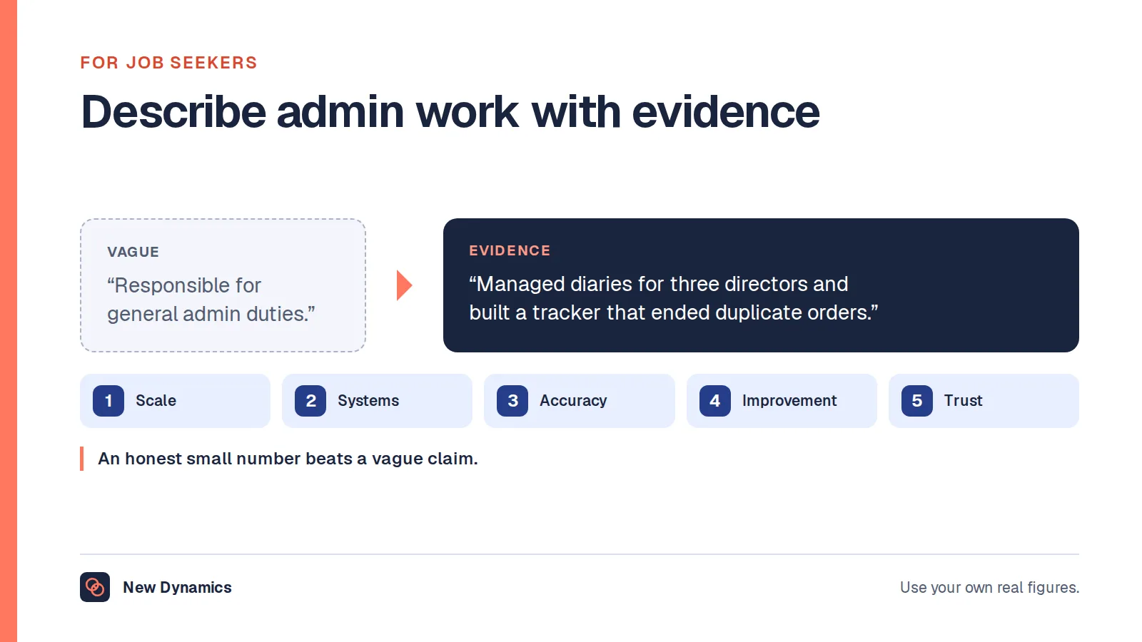 How to describe administrative assistant work on a CV: from 'Responsible for general admin duties' to a line with scale, systems and an improvement, using five details: scale, systems, accuracy, improvement and trust.
