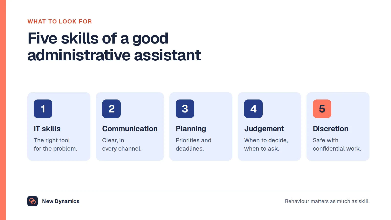 Five skills of a good administrative assistant: IT skills, communication, planning and organisation, judgement and discretion.