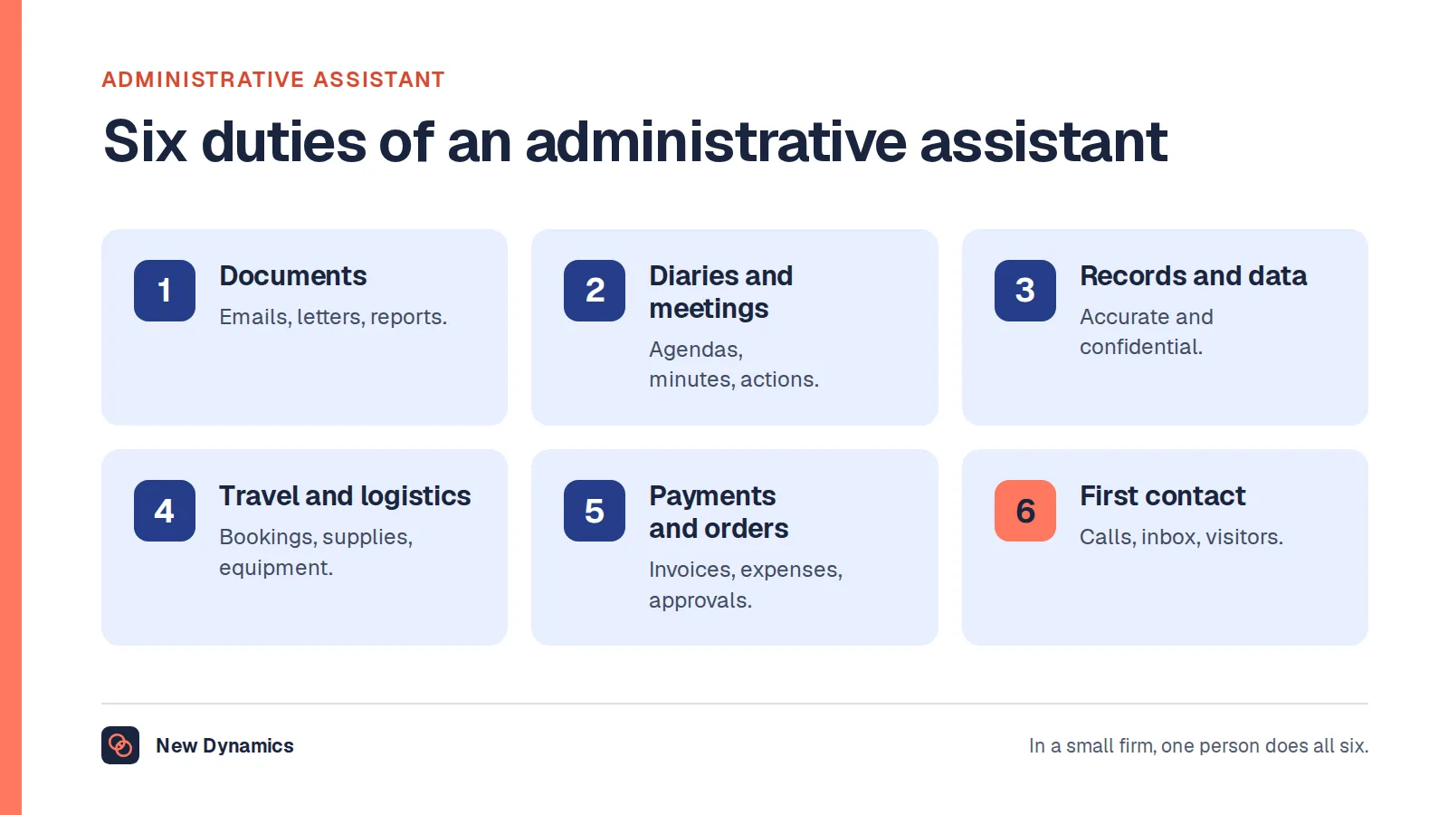 Administrative assistant job description shown as six duties: correspondence and documents, diaries and meetings, records and data, travel and logistics, payments and orders, and first point of contact.
