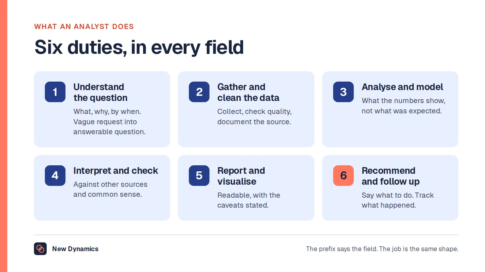 What an analyst does in six duties: understand the question, gather and clean the data, analyse and model, interpret and check, report and visualise, and recommend and follow up.