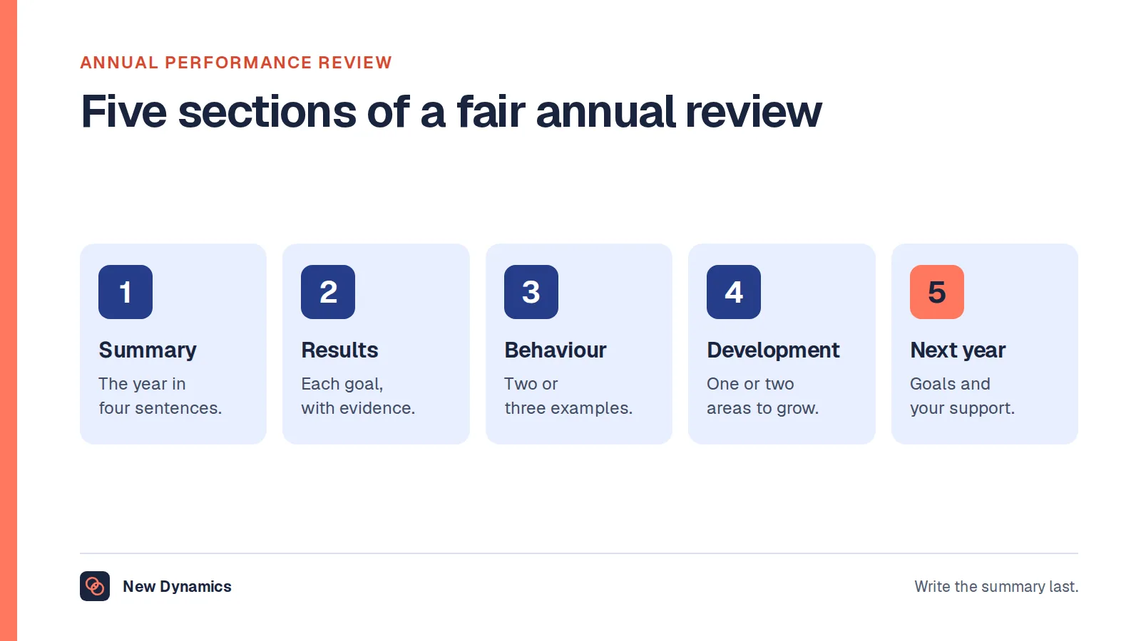 An annual performance review sample in five sections: summary, results against goals, how the work was done, development, and goals and support for next year.