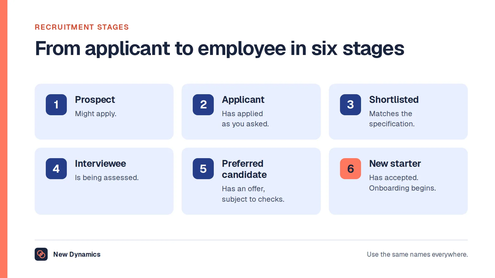 Six stages from applicant to employee: prospect, applicant, shortlisted candidate, interviewee, preferred candidate and new starter.