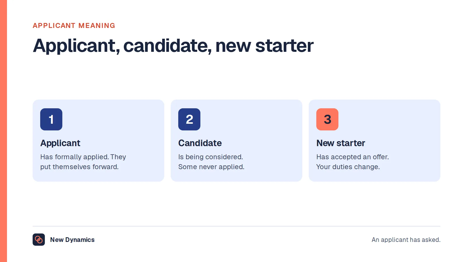 Applicant meaning shown beside two related terms: an applicant has formally applied, a candidate is being considered for the job, and a new starter has accepted an offer.
