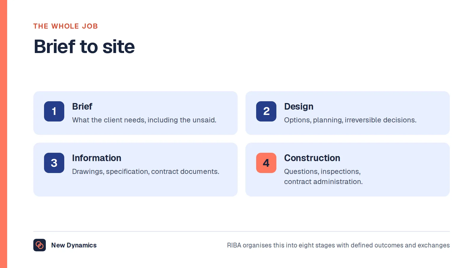 The arc of an architect's work: brief, design, information, and construction.