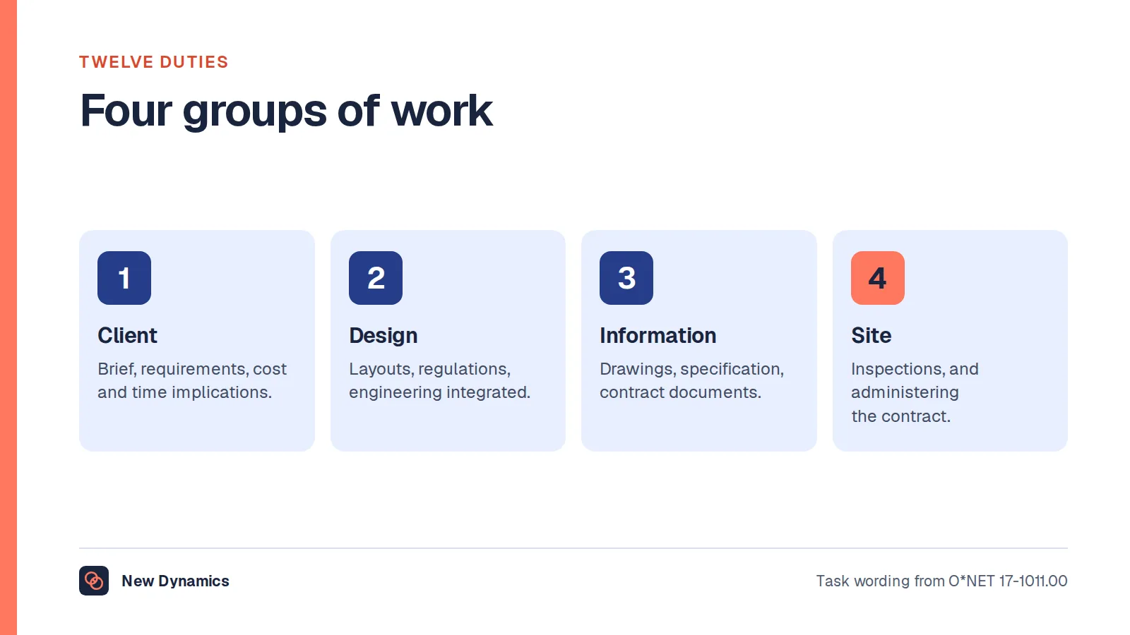 Architect duties in four groups: client and brief, design, information and procurement, and construction.
