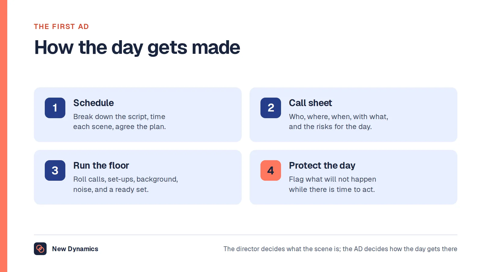 The four stages of a first assistant director's work: breaking down the script and scheduling, issuing the call sheet, running the floor, and protecting the schedule.
