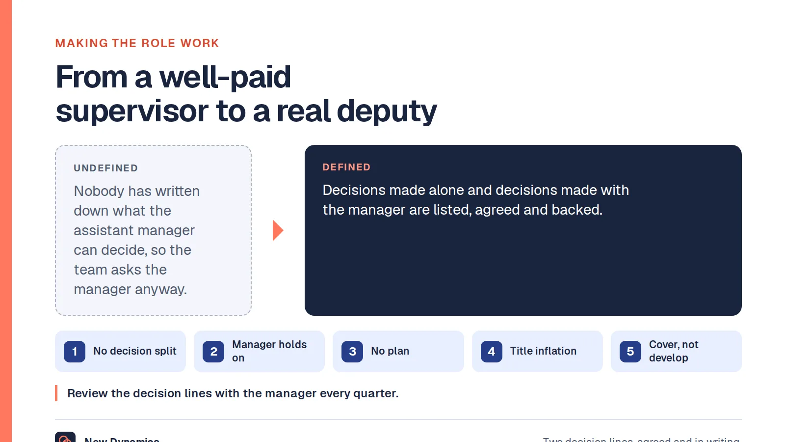 Assistant manager roles compared: without a written decision split the team asks the manager anyway; with agreed decision lines the deputy has real authority. Five failure modes: no decision split, a manager who cannot let go, no plan, title inflation and cover not development.