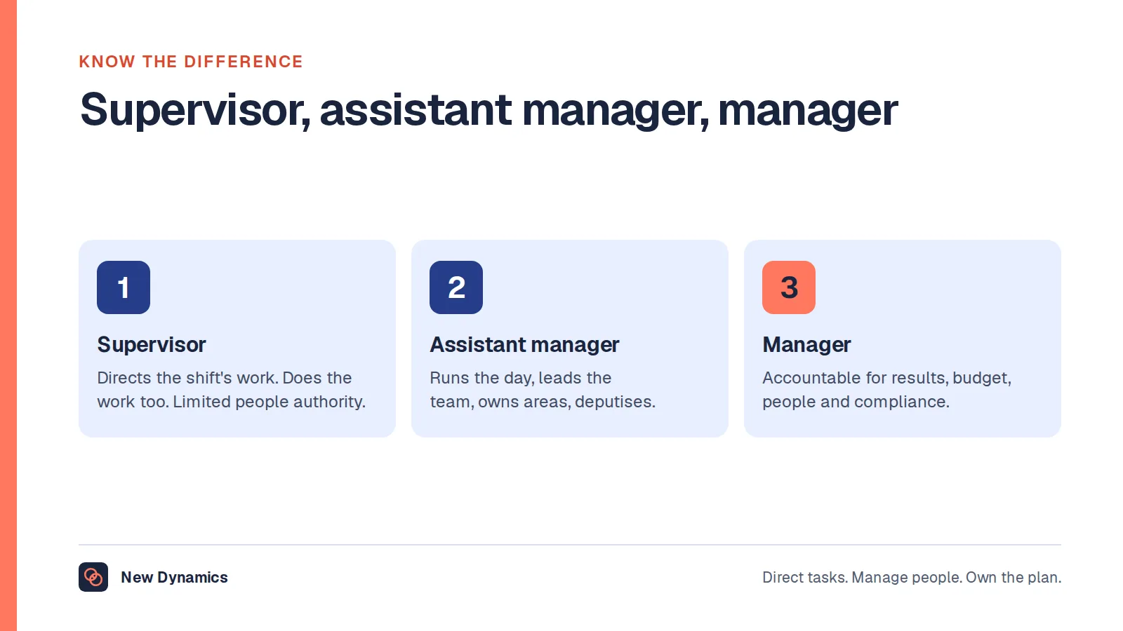 Three levels compared: the supervisor directs a team's work during a shift, the assistant manager runs the day and deputises, and the manager is accountable for the unit's results.