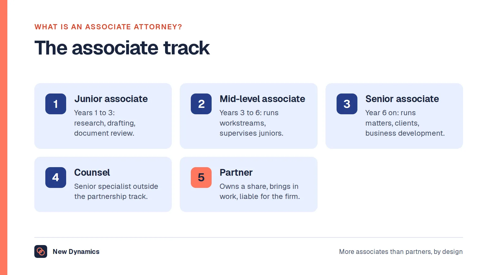 The law firm associate track in five stages: junior associate, mid-level associate, senior associate, then counsel or partner, with in-house moves as an alternative exit.