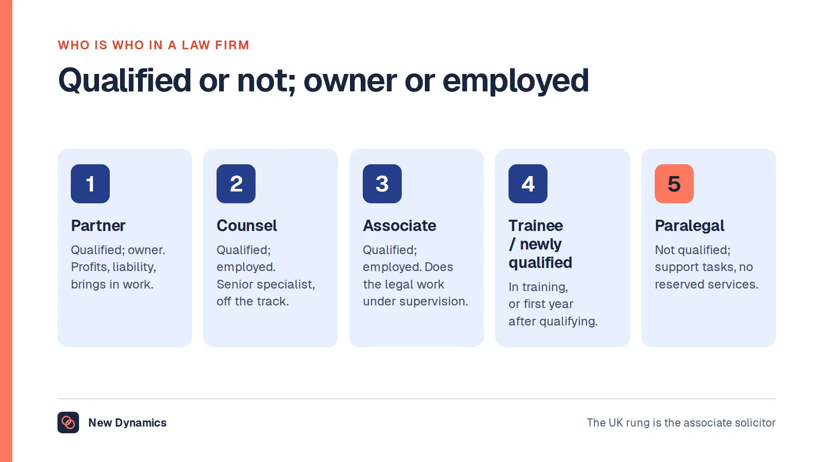 Five law firm roles compared: partner, a qualified owner; counsel, a qualified senior employee off the partnership track; associate, a qualified employee doing the legal work; trainee or newly qualified; and paralegal, an unqualified support role.