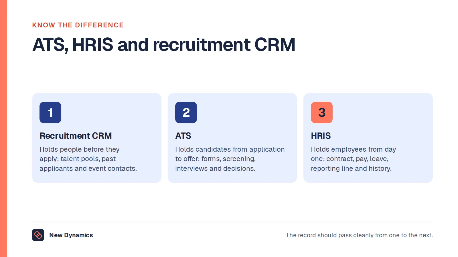ATS, HRIS and recruitment CRM compared: the CRM holds people before they apply, the ATS holds candidates from application to offer, and the HRIS holds employees from day one.