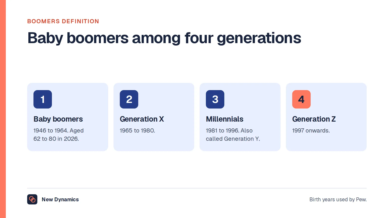 Boomers definition shown among four generations, using Pew Research Center's birth years: Baby Boomers 1946 to 1964, Generation X 1965 to 1980, Millennials 1981 to 1996 and Generation Z from 1997.
