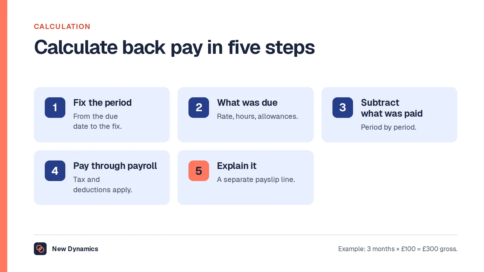How to calculate back pay in five steps: fix the period, work out what should have been paid, subtract what was paid, pay it through payroll and explain it.