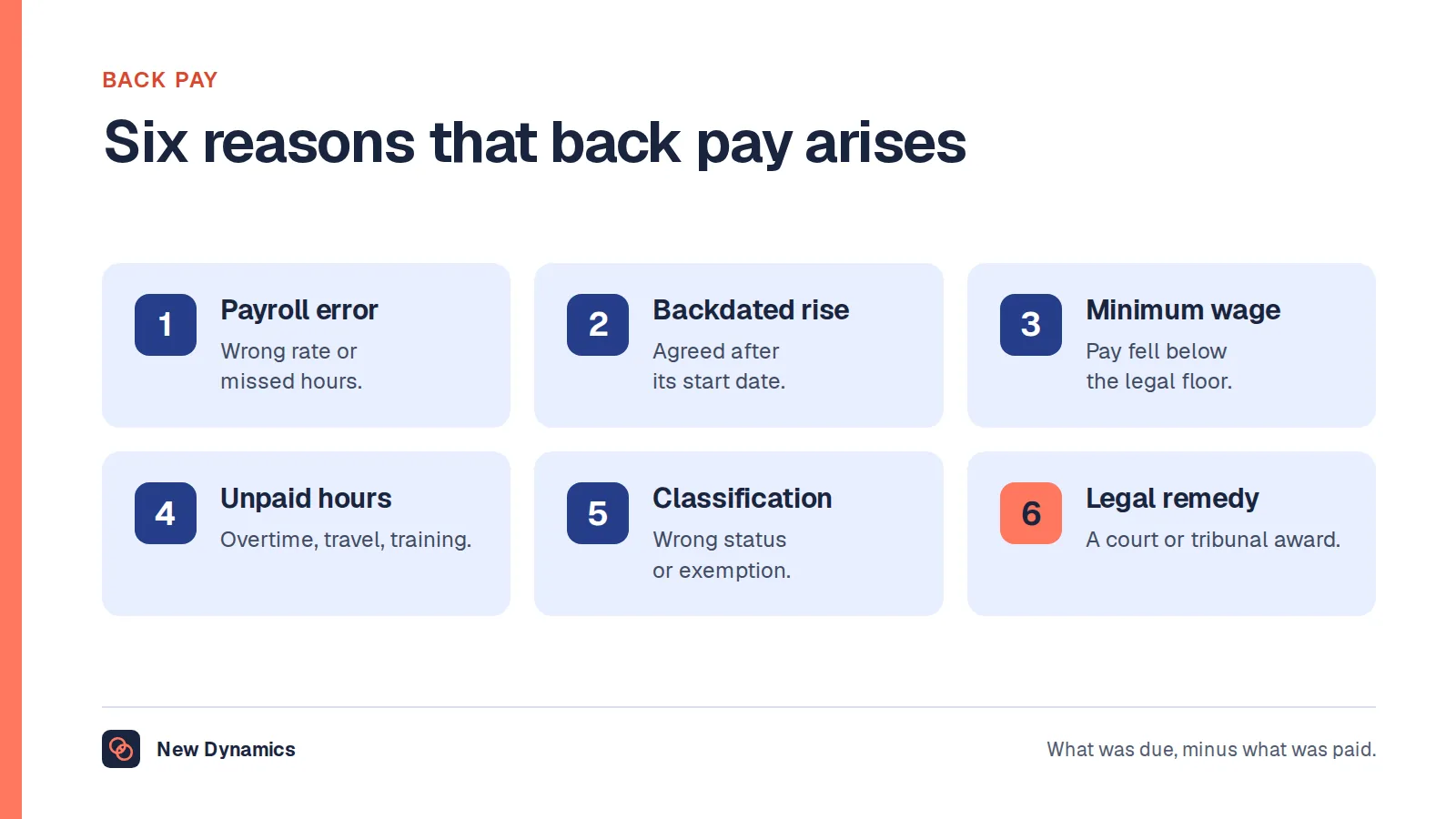 Back pay meaning shown through six causes: a payroll error, a backdated pay rise, minimum wage underpayment, unpaid hours, wrong classification and a legal remedy.
