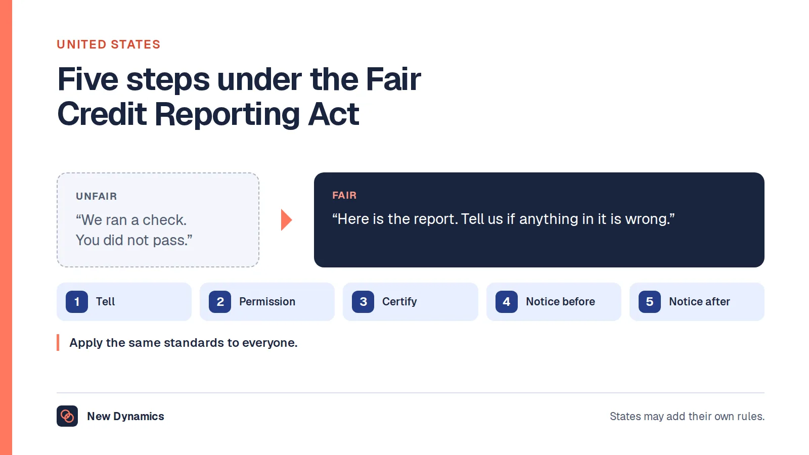 The five steps for US employers who buy background reports: from 'We ran a check. You did not pass' to 'Here is the report. Tell us if anything in it is wrong', with five steps: tell, get permission, certify, notice before and notice after.