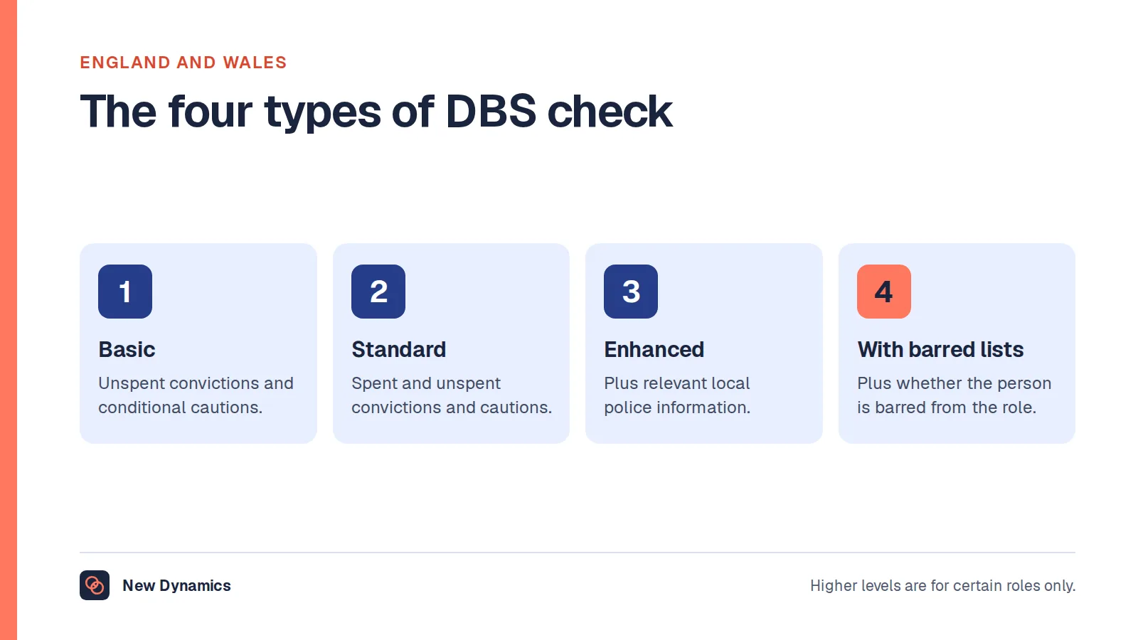 The four types of DBS check in England and Wales: basic, standard, enhanced, and enhanced with barred lists.