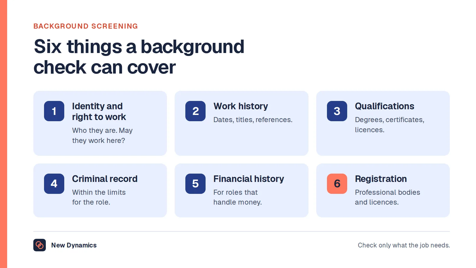 Background screening shown as six things a background check can cover: identity and right to work, work history and references, qualifications, criminal record, financial history and professional registration.