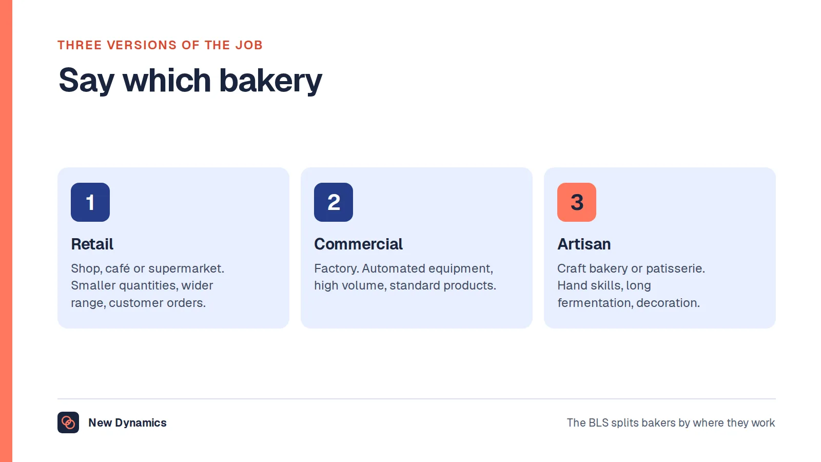Three versions of the baker role: the retail baker in a shop or supermarket bakery making smaller quantities and serving customers; the commercial or plant baker running automated equipment at volume; and the artisan or specialist baker in craft bread or patisserie.