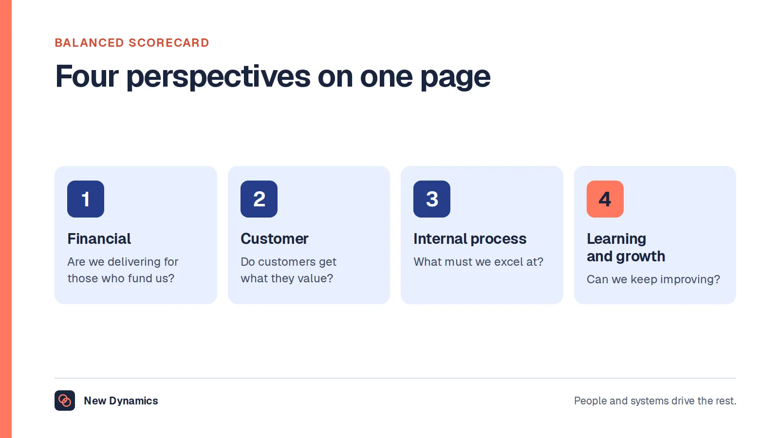 Balanced scorecard shown as four perspectives: financial, customer, internal process, and learning and growth, each with the question it answers.