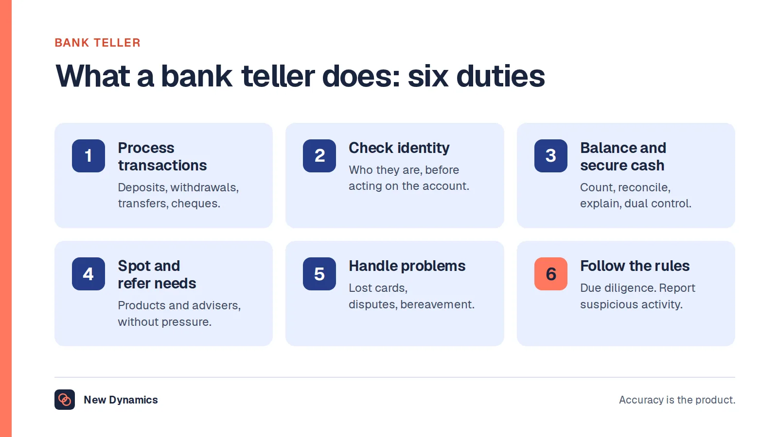 Bank teller job description: six duties. Process transactions, check identity and documents, balance and secure cash, spot and refer needs, handle queries and problems, and follow the money laundering and fraud rules.
