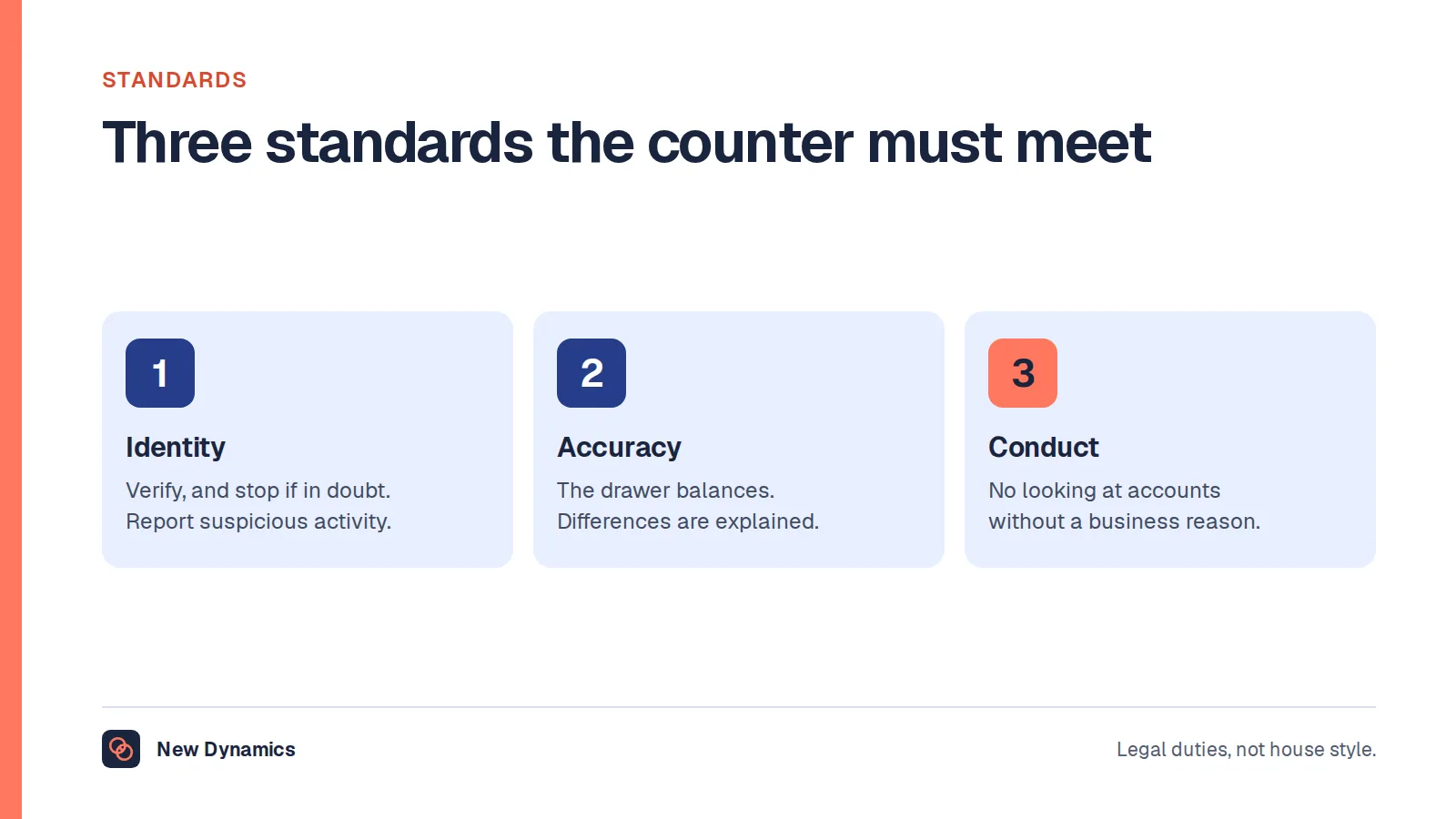 Three standards for bank teller work: identity checks and money laundering rules, accuracy and a balanced drawer, and confidential conduct.