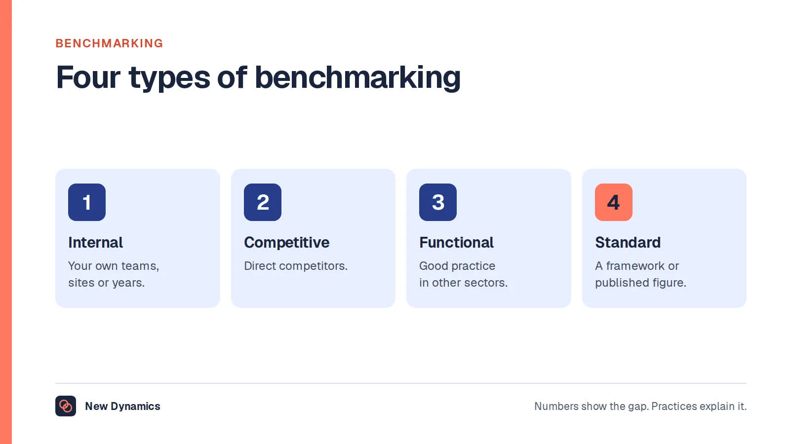 Benchmarking meaning and four types: internal, competitive, functional and against a standard.