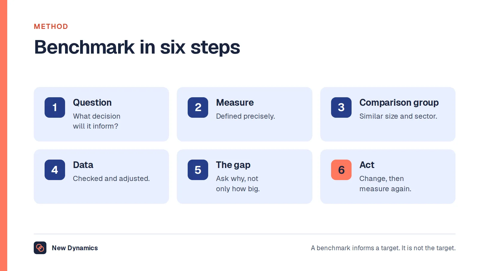 How to benchmark in six steps: decide the question, define the measure, choose the comparison group, gather and check the data, analyse the gap and ask why, then act and measure again.
